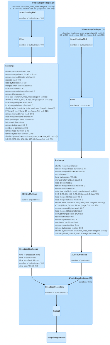 PySpark UI SQL